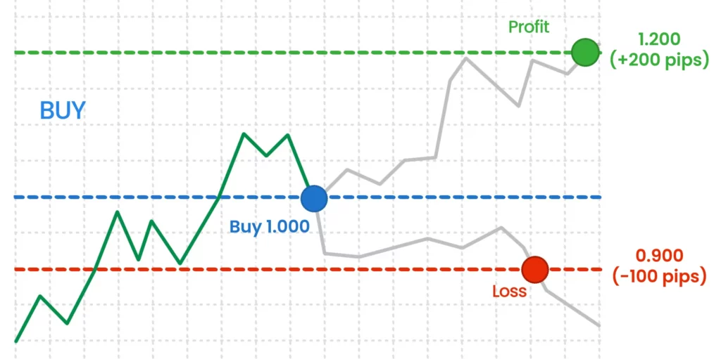 How does a pip value affect profit/loss?