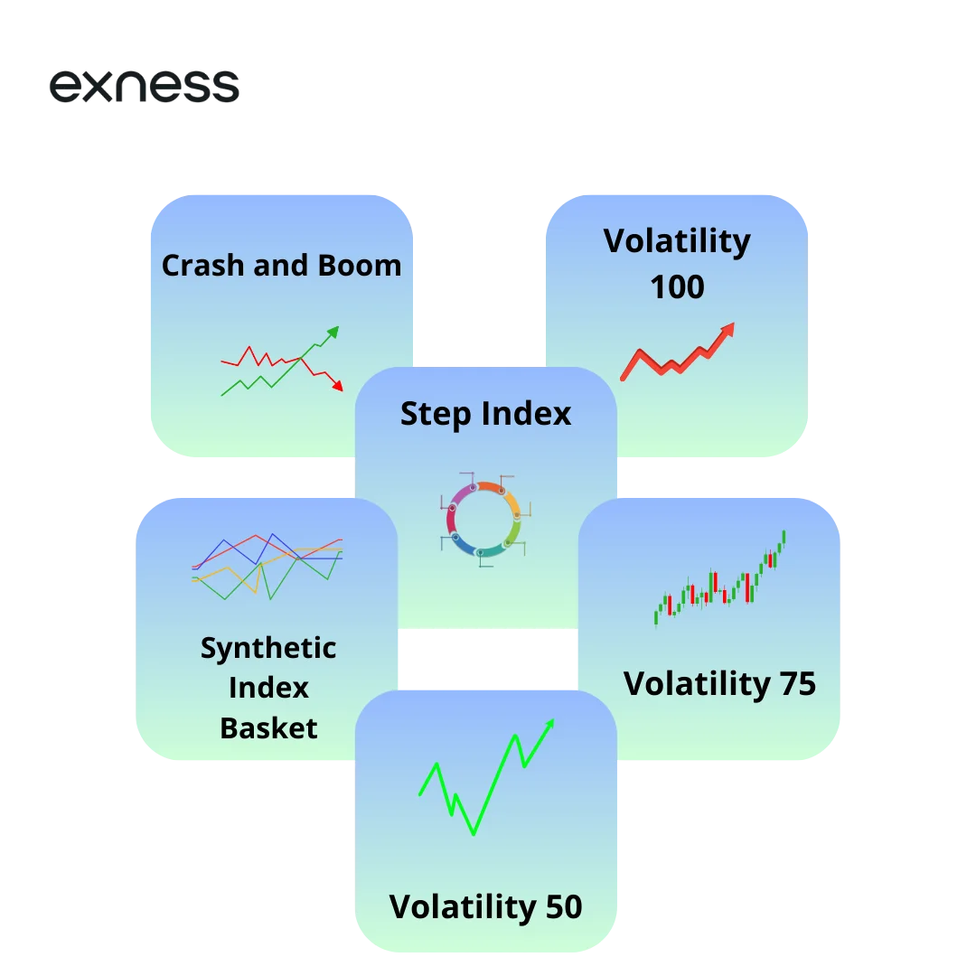 List of Synthetic Indices Available on Exness