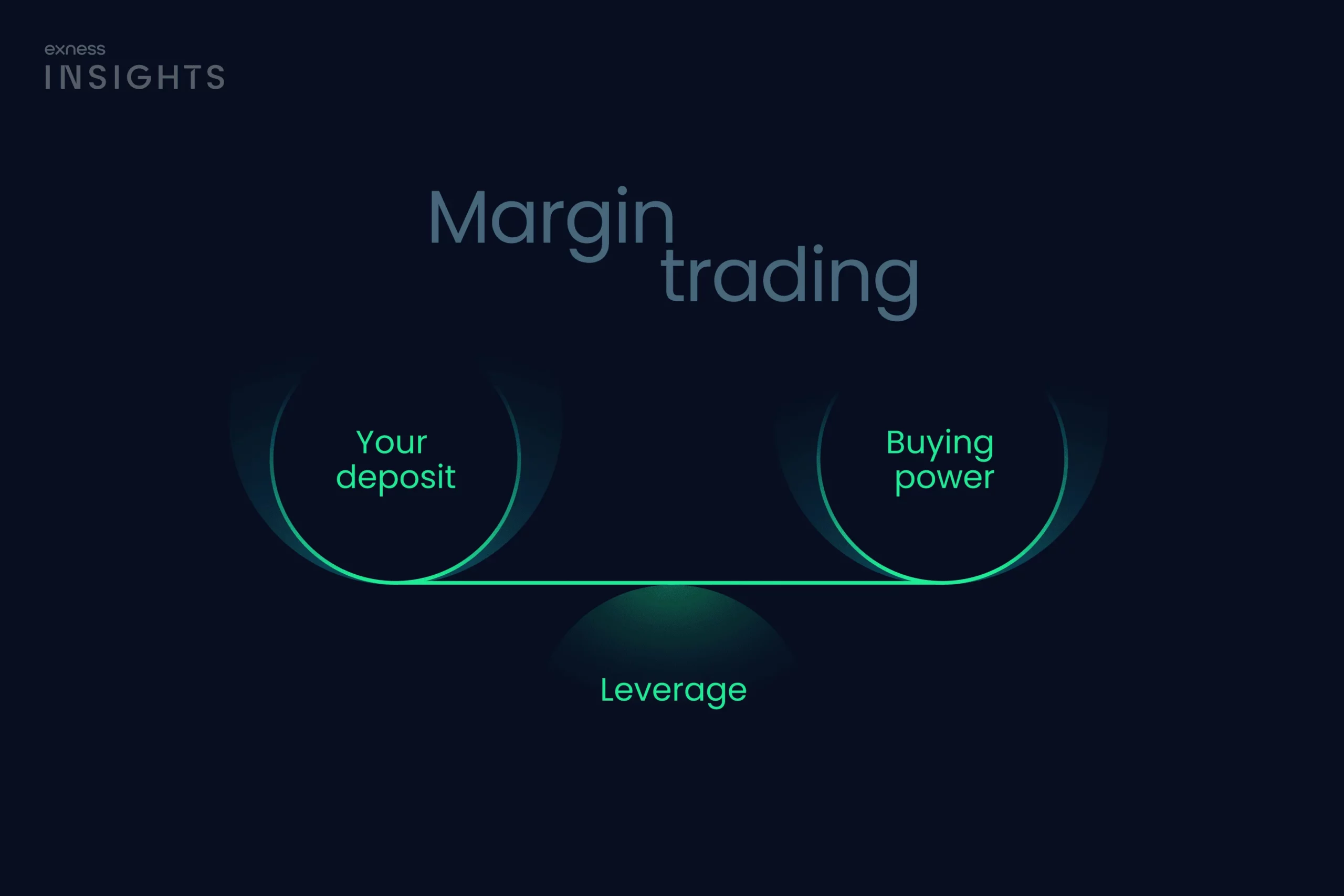 Examples of Trading with Maximum Leverage on Exness