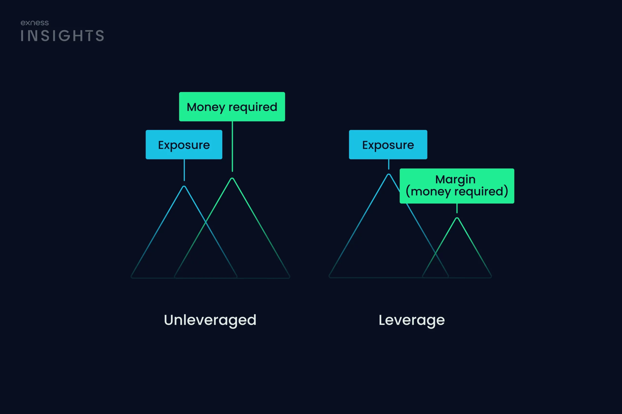 What Is Unlimited Leverage on Exness?