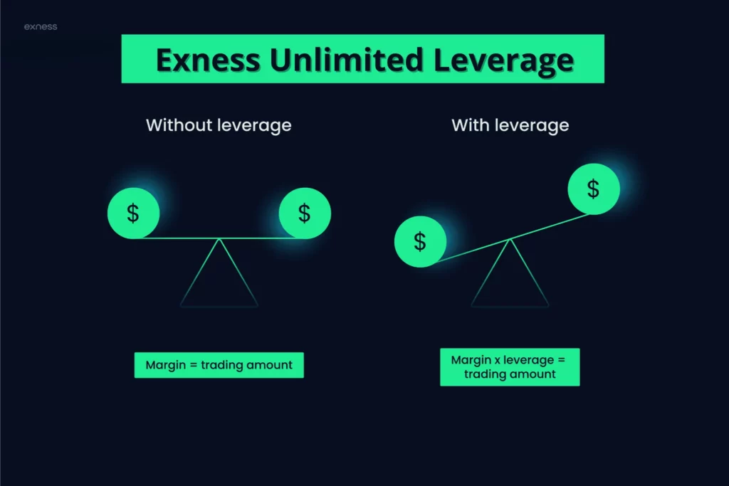 Exness Unlimited Leverage Trading Options